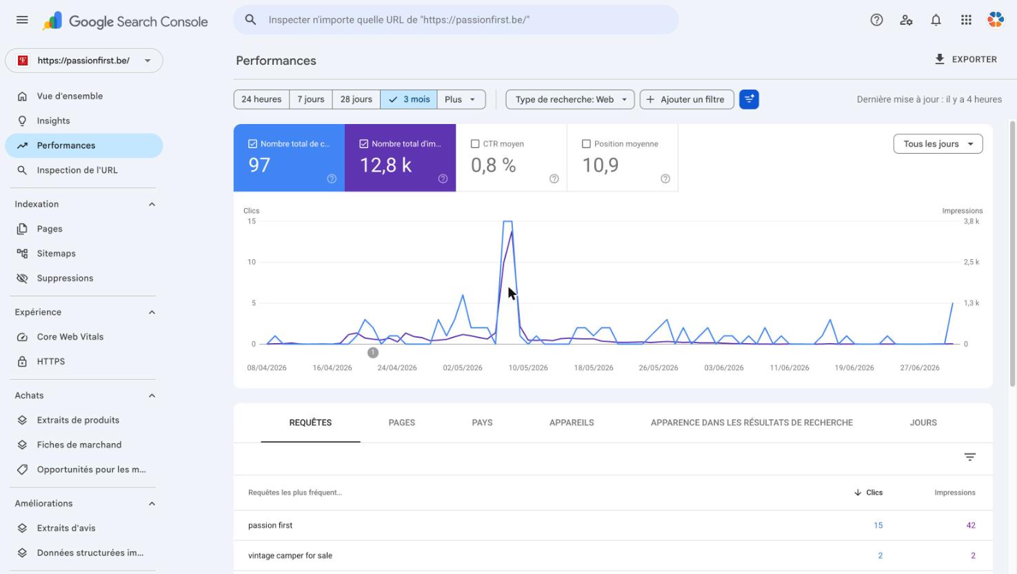 Search Console Performances de passionfirst.be : un pic de trafic à 3 436 impressions en mai, sans rapport avec le recrutement